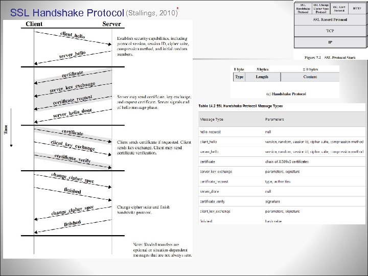 SSL Handshake Protocol (Stallings, 2010)* 
