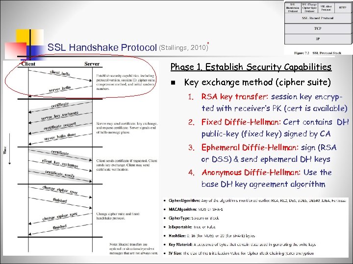 SSL Handshake Protocol (Stallings, 2010)* Phase 1. Establish Security Capabilities n Key exchange method