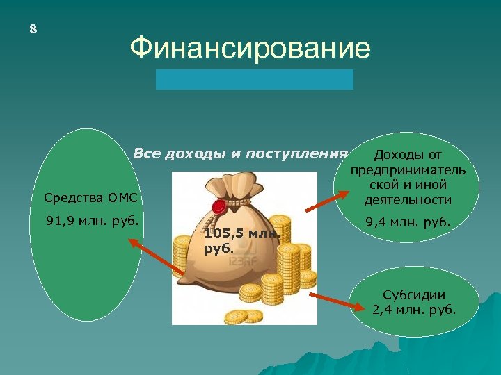 8 Финансирование Все доходы и поступления Средства ОМС Доходы от предприниматель ской и иной