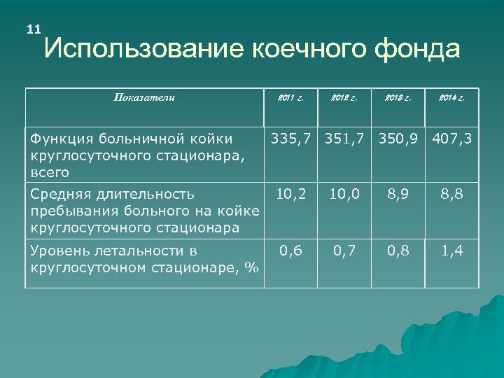 11 Использование коечного фонда Показатели Функция больничной койки круглосуточного стационара, всего 2011 г. 2012