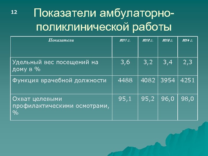 12 Показатели амбулаторнополиклинической работы Показатели Удельный вес посещений на дому в % 2011 г.