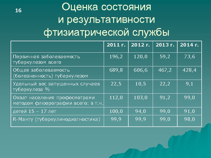 16 Оценка состояния и результативности фтизиатрической службы 2011 г. 2012 г. 2013 г. 2014