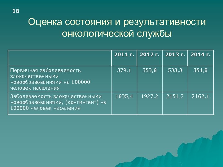 18 Оценка состояния и результативности онкологической службы 2011 г. Первичная заболеваемость злокачественными новообразованиями на