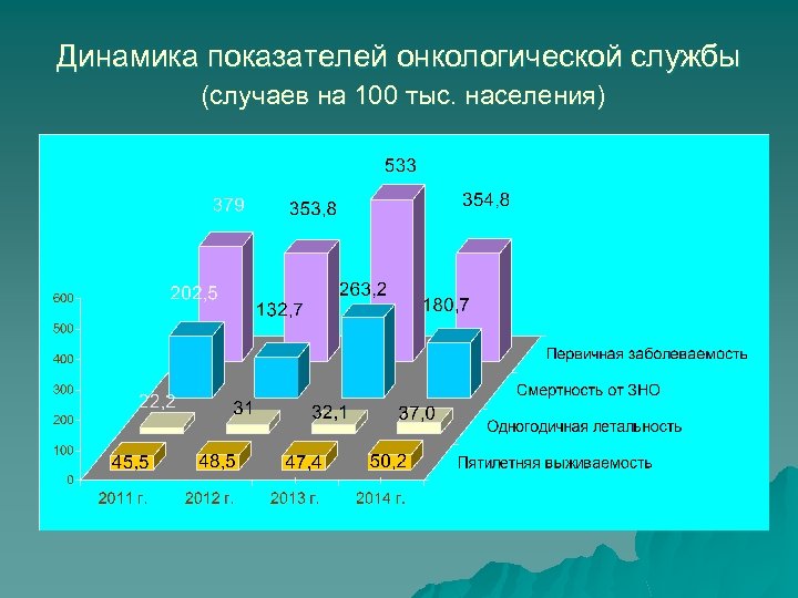 Динамика показателей онкологической службы (случаев на 100 тыс. населения) 