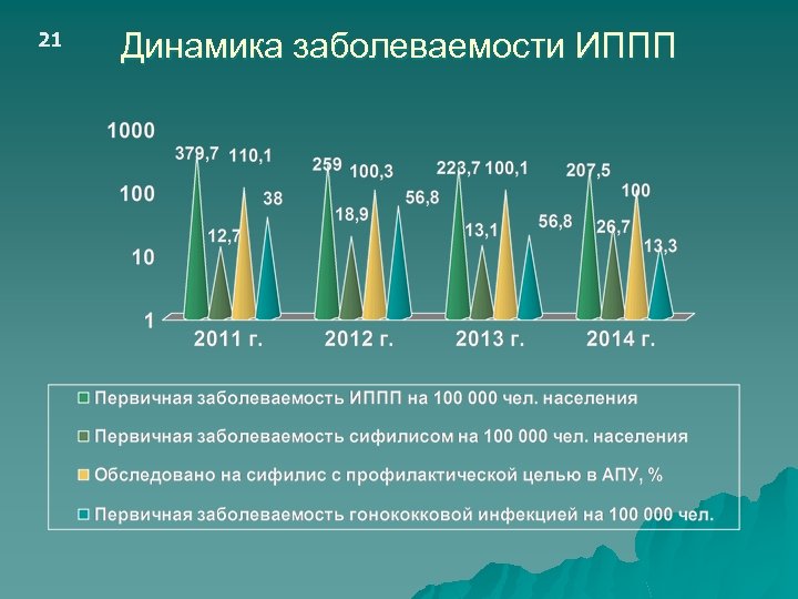 21 Динамика заболеваемости ИППП 