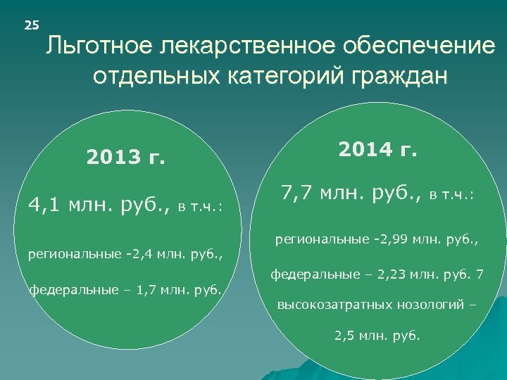 25 Льготное лекарственное обеспечение отдельных категорий граждан 2014 г. 2013 г. 4, 1 млн.