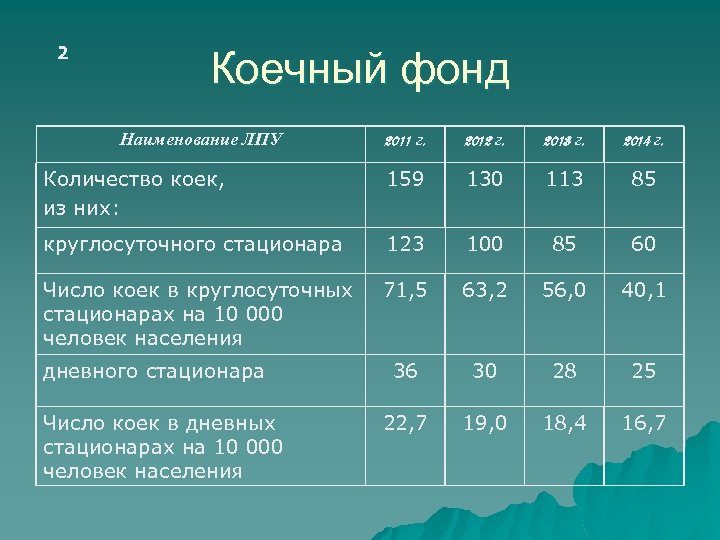 2 Коечный фонд Наименование ЛПУ 2011 г. 2012 г. 2013 г. 2014 г. Количество