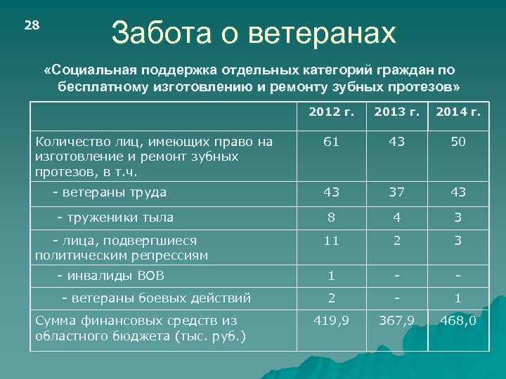 28 Забота о ветеранах «Социальная поддержка отдельных категорий граждан по бесплатному изготовлению и ремонту