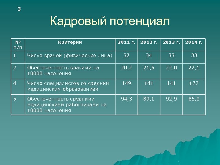 3 Кадровый потенциал № п/п Критерии 2011 г. 2012 г. 2013 г. 2014 г.