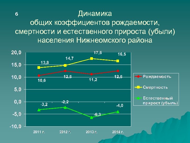 Что влияет на рождаемость и смертность