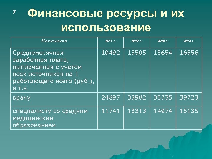 7 Финансовые ресурсы и их использование Показатели 2011 г. 2012 г. 2013 г. 2014