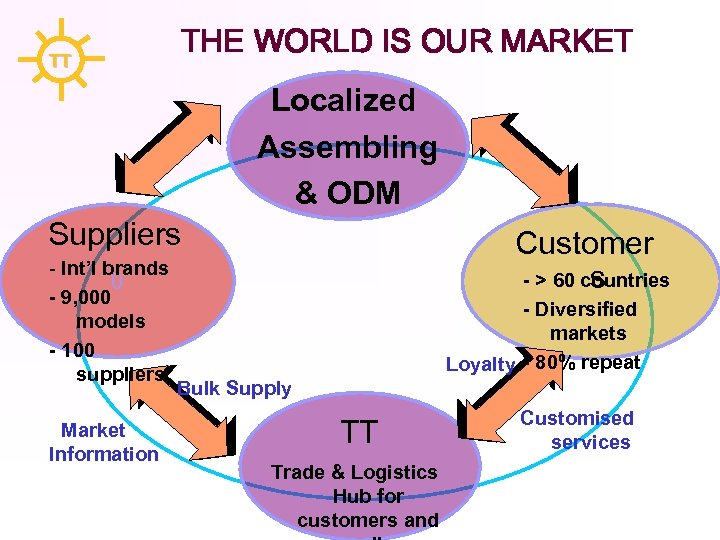 TT THE WORLD IS OUR MARKET Localized Assembling & ODM Suppliers - Int’l brands
