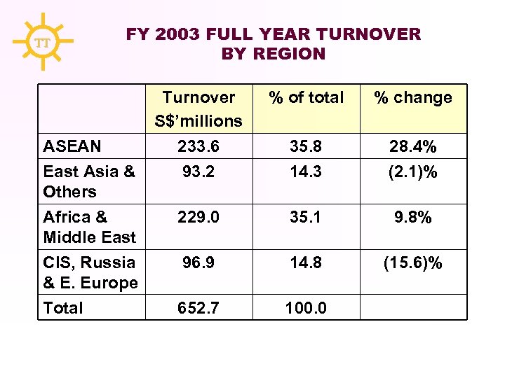 TT FY 2003 FULL YEAR TURNOVER BY REGION Turnover S$’millions ASEAN 233. 6 East