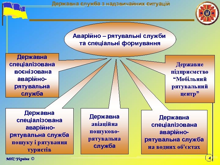 Державна служба з надзвичайних ситуацій Аварійно – рятувальні служби та спеціальні формування Державна спеціалізована
