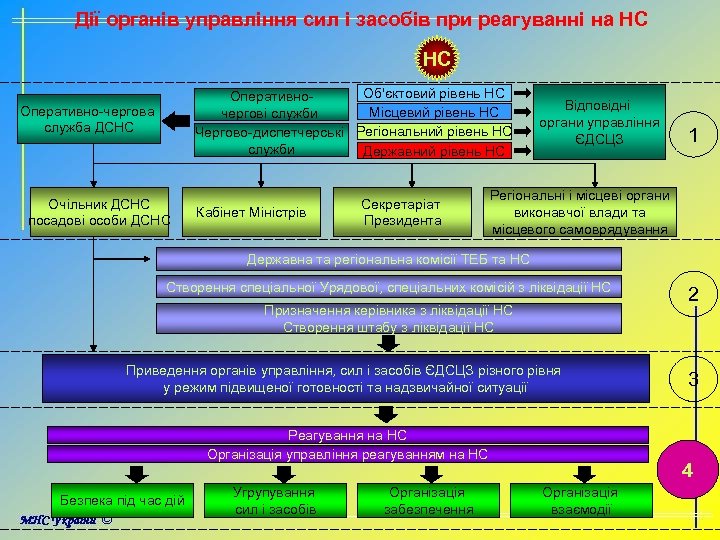 Дії органів управління сил і засобів при реагуванні на НС НС Об'єктовий рівень НС