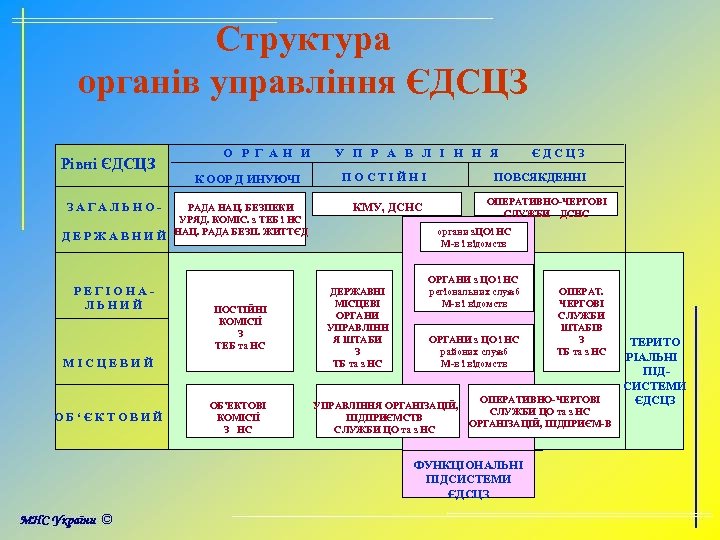 Структура органів управління ЄДСЦЗ Рівні ЄДСЦЗ О Р Г А Н И К ООР