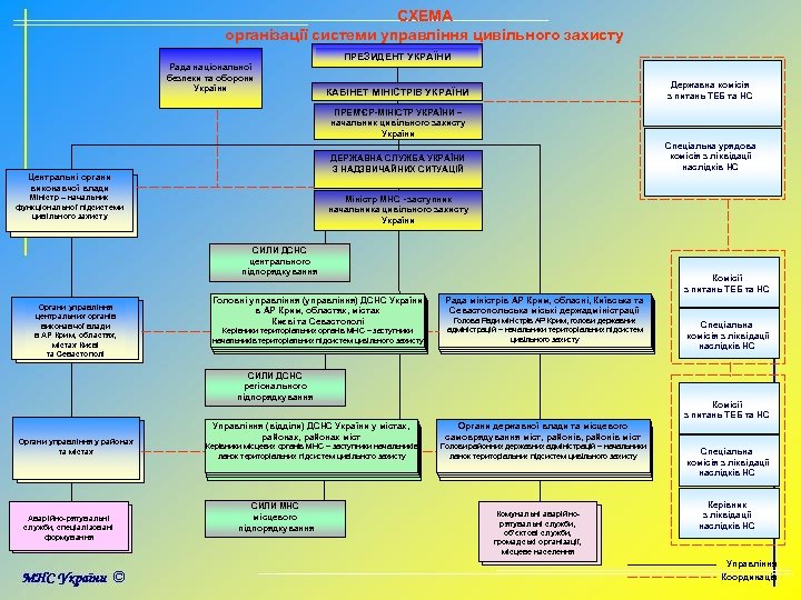 СХЕМА організації системи управління цивільного захисту Рада національної безпеки та оборони України ПРЕЗИДЕНТ УКРАЇНИ