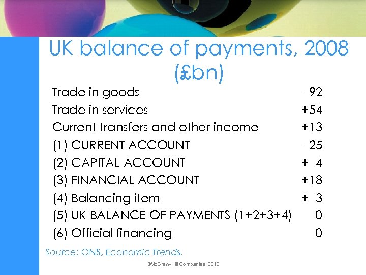 UK balance of payments, 2008 (£bn) Trade in goods Trade in services Current transfers