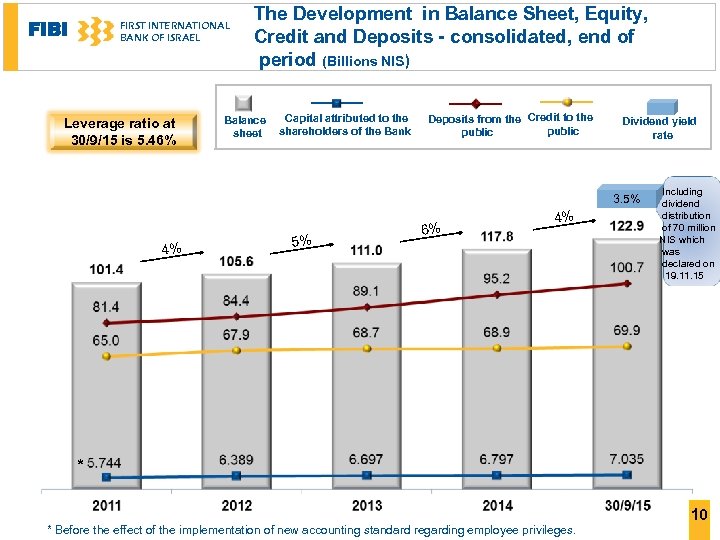 FIBI FIRST INTERNATIONAL BANK OF ISRAEL Leverage ratio at 30/9/15 is 5. 46% The