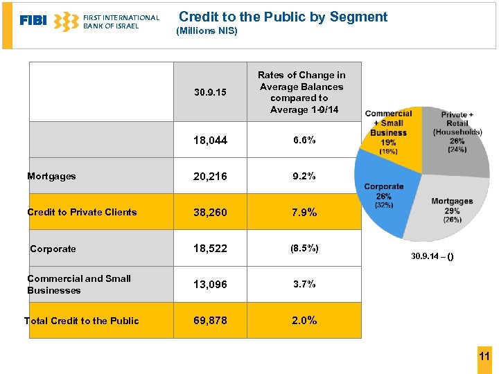 FIBI FIRST INTERNATIONAL BANK OF ISRAEL Credit to the Public by Segment (Millions NIS)