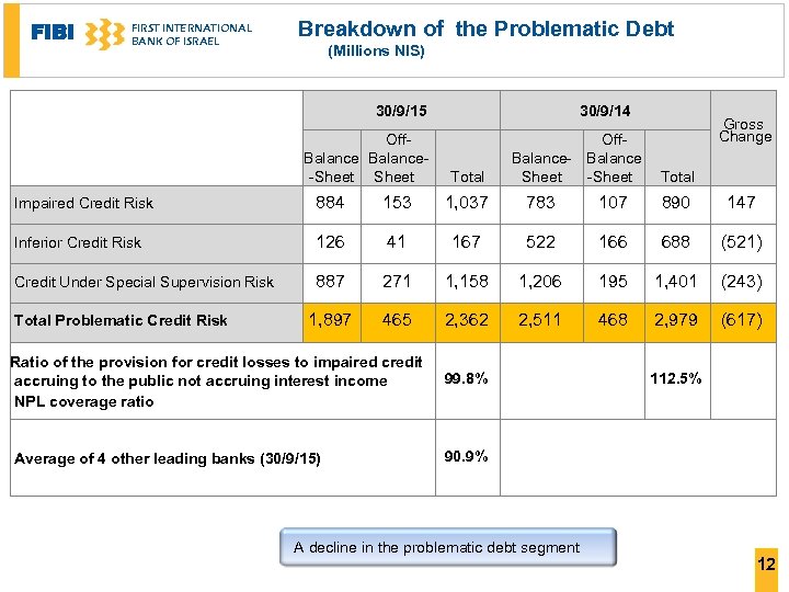 FIBI FIRST INTERNATIONAL BANK OF ISRAEL Breakdown of the Problematic Debt (Millions NIS) 30/9/15