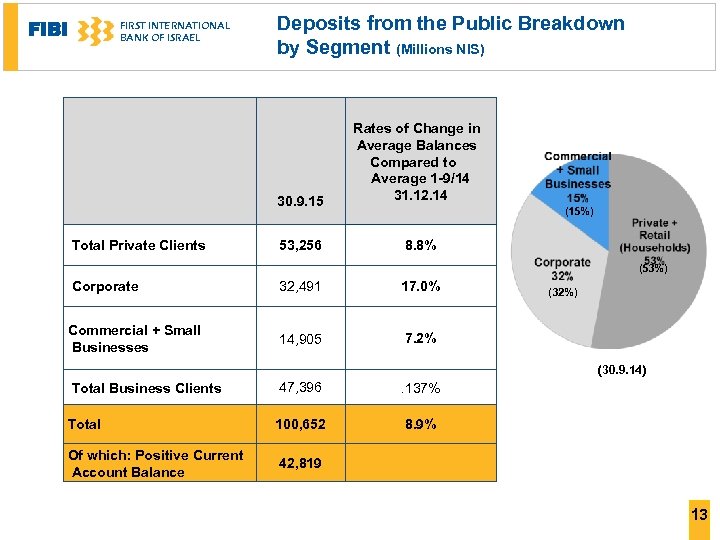 FIBI FIRST INTERNATIONAL BANK OF ISRAEL Deposits from the Public Breakdown by Segment (Millions