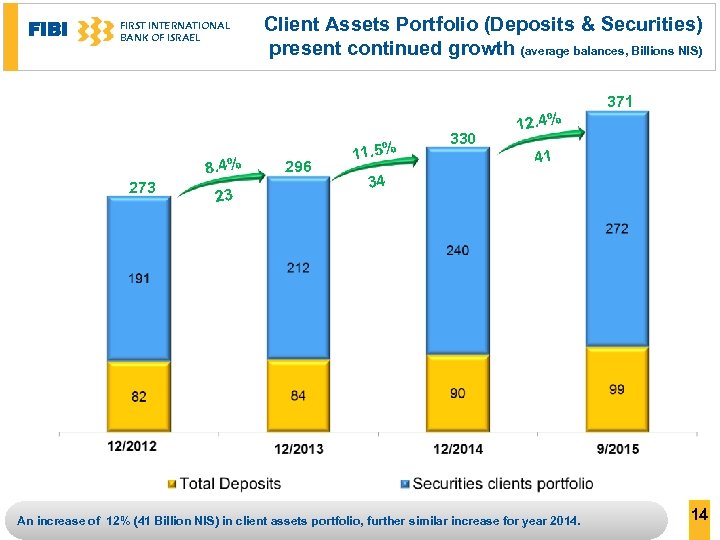 FIBI FIRST INTERNATIONAL BANK OF ISRAEL Client Assets Portfolio (Deposits & Securities) present continued