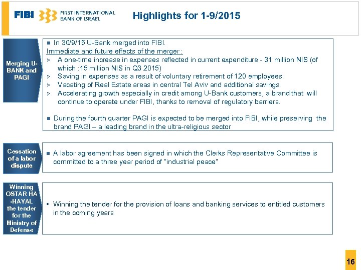 FIBI FIRST INTERNATIONAL BANK OF ISRAEL Highlights for 1 -9/2015 In 30/9/15 U-Bank merged