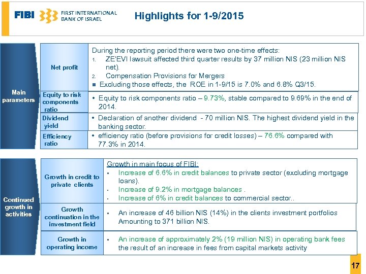 FIBI FIRST INTERNATIONAL BANK OF ISRAEL Net profit Main parameters Equity to risk components