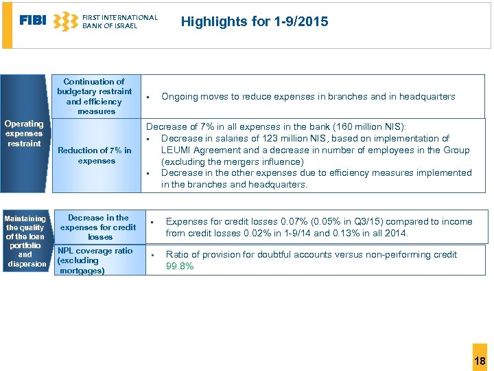 FIBI FIRST INTERNATIONAL BANK OF ISRAEL Highlights for 1 -9/2015 Continuation of budgetary restraint