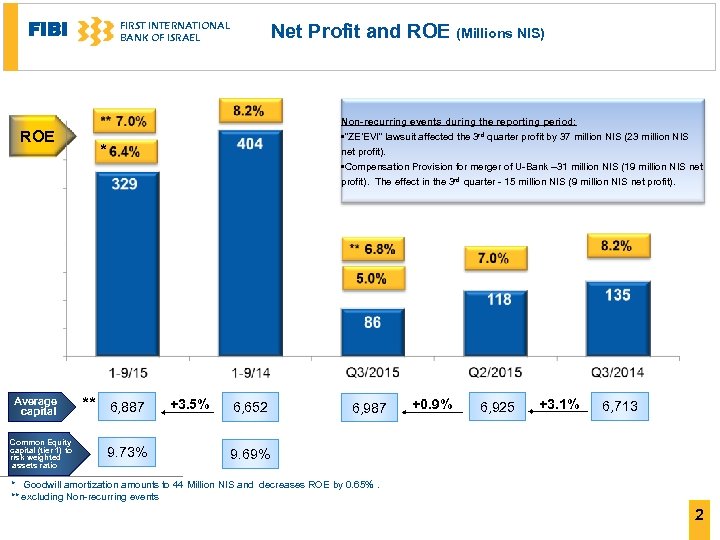 FIBI FIRST INTERNATIONAL BANK OF ISRAEL ROE Net Profit and ROE (Millions NIS) Non-recurring