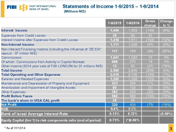 FIBI FIRST INTERNATIONAL BANK OF ISRAEL Statements of Income 1 -9/2015 – 1 -9/2014