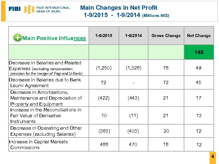 FIBI FIRST INTERNATIONAL BANK OF ISRAEL Main Changes in Net Profit 1 -9/2015 -