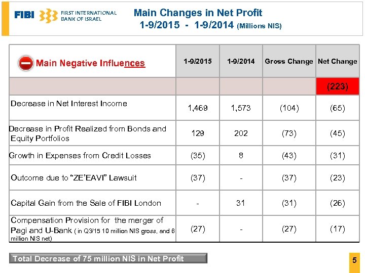 FIBI FIRST INTERNATIONAL BANK OF ISRAEL Main Changes in Net Profit 1 -9/2015 -