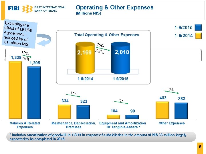 FIBI FIRST INTERNATIONAL BANK OF ISRAEL Operating & Other Expenses (Millions NIS) Excluding t