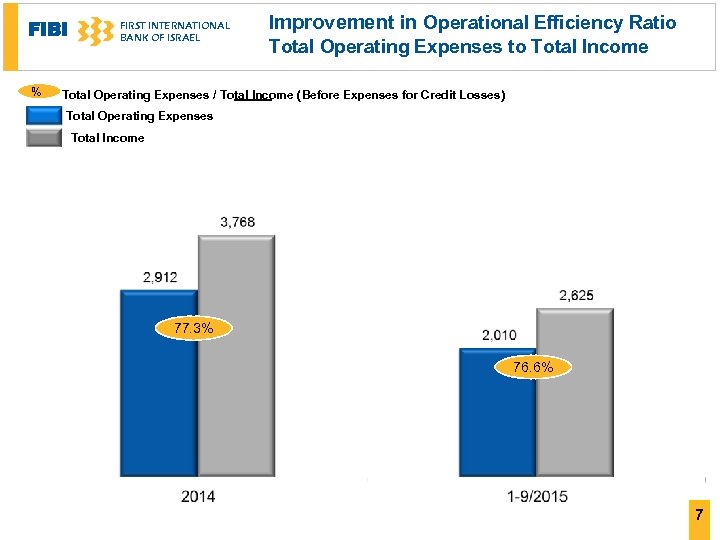 FIBI % FIRST INTERNATIONAL BANK OF ISRAEL Improvement in Operational Efficiency Ratio Total Operating