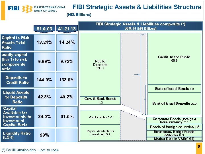 FIBI FIRST INTERNATIONAL BANK OF ISRAEL FIBI Strategic Assets & Liabilities Structure (NIS Billions)