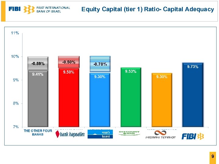 FIBI FIRST INTERNATIONAL BANK OF ISRAEL Equity Capital (tier 1) Ratio- Capital Adequacy *