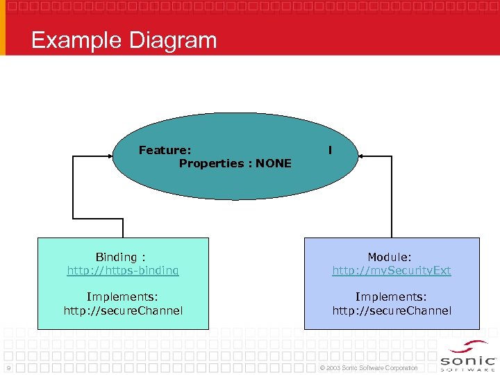 Example Diagram Feature: http: //secure. Channel Properties : NONE Binding : http: //https-binding Implements: