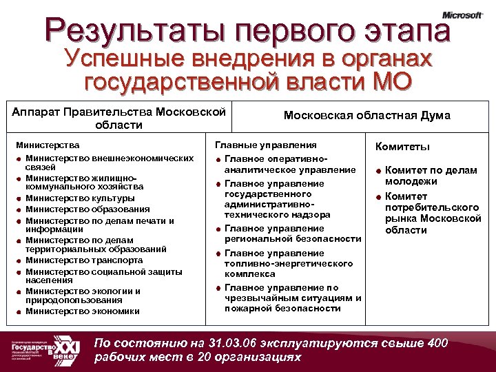 Результаты первого этапа Успешные внедрения в органах государственной власти МО Аппарат Правительства Московской области