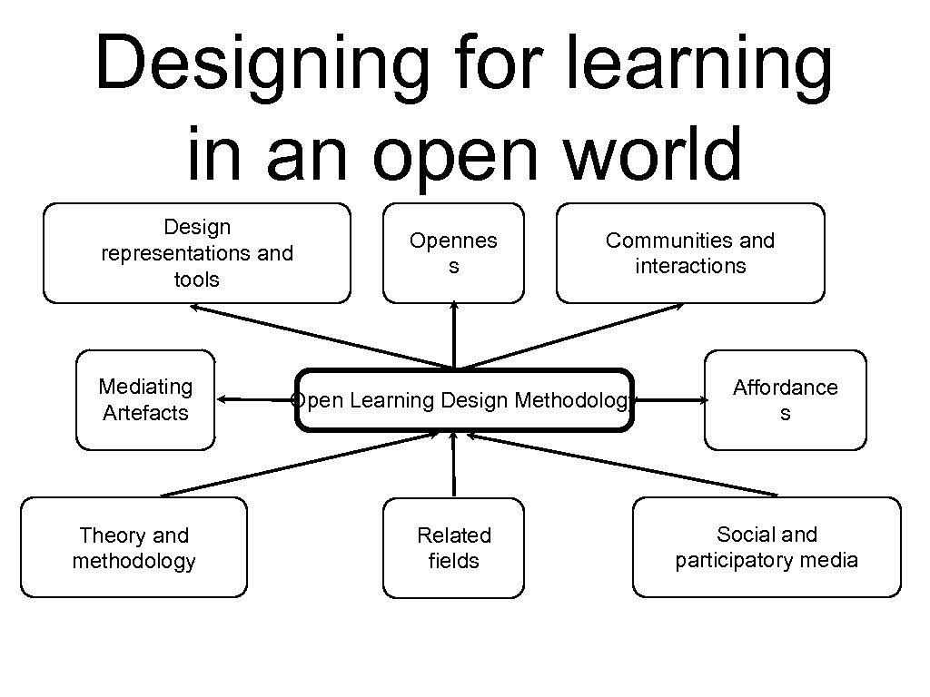 Designing for learning in an open world Design representations and tools Mediating Artefacts Theory
