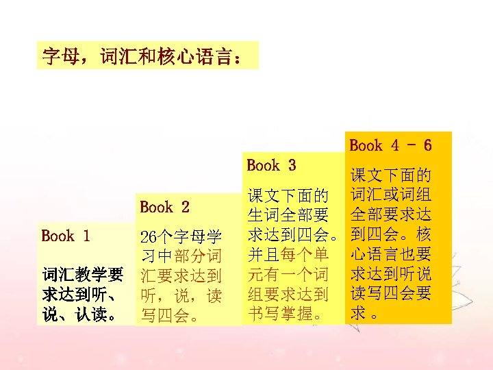 字母，词汇和核心语言： Book 4 - 6 Book 3 Book 2 Book 1 词汇教学要 求达到听、 说、认读。