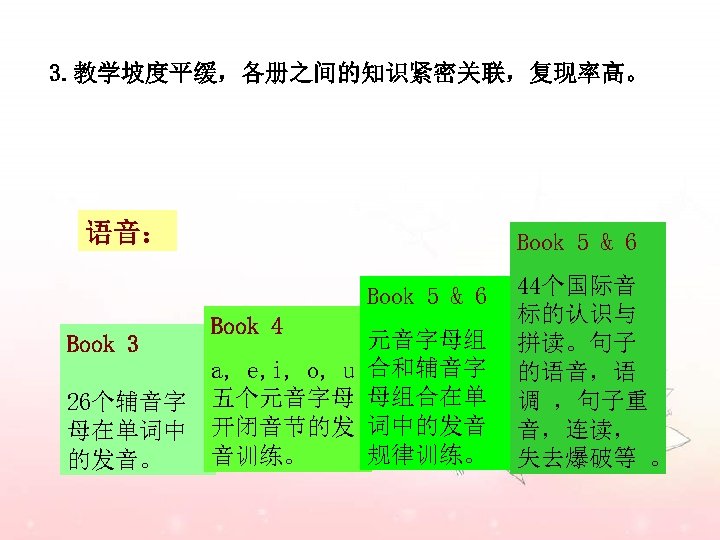 3. 教学坡度平缓，各册之间的知识紧密关联，复现率高。 语音： Book 5 & 6 Book 3 26个辅音字 母在单词中 的发音。 Book 4