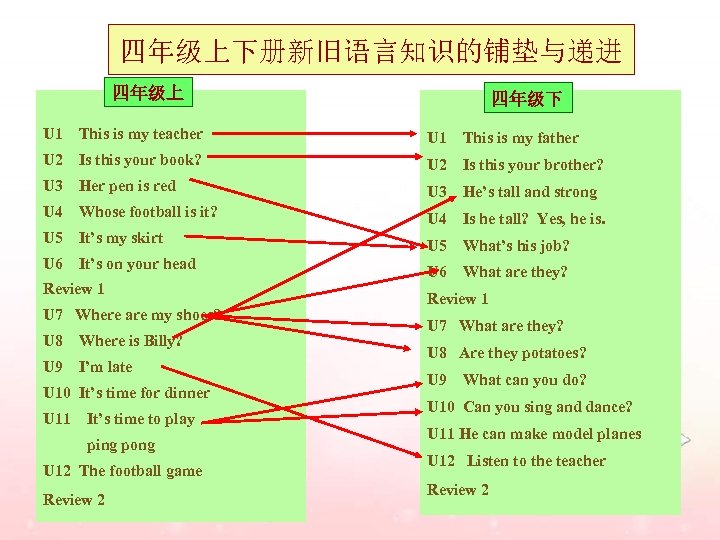 四年级上下册新旧语言知识的铺垫与递进 四年级上 四年级下 U 1 This is my teacher U 1 This is my