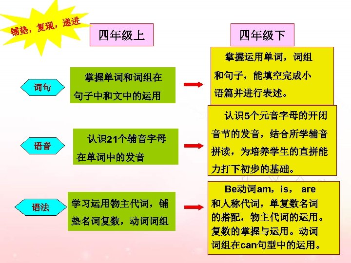 进 铺垫 ，递 ，复现 四年级上 四年级下 掌握运用单词，词组 掌握单词和词组在 词句 句子中和文中的运用 和句子，能填空完成小 语篇并进行表述。 认识5个元音字母的开闭 语音