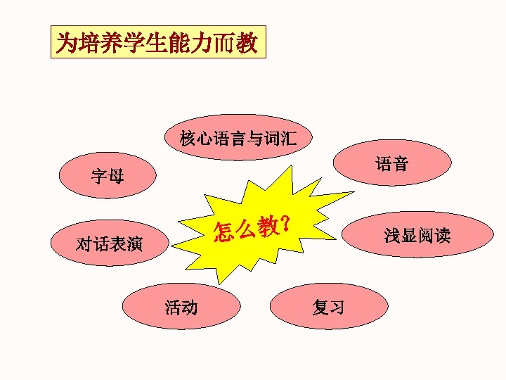 为培养学生能力而教 核心语言与词汇 语音 字母 怎么教？ 对话表演 活动 浅显阅读 复习 