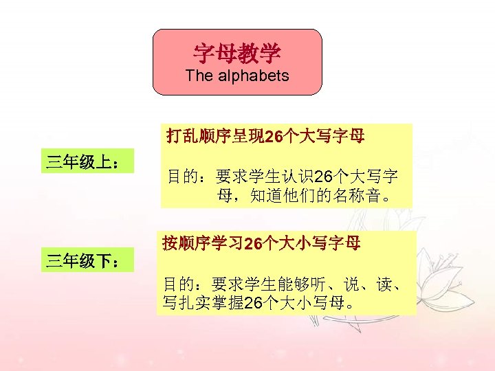 字母教学 The alphabets 打乱顺序呈现 26个大写字母 三年级上： 目的：要求学生认识26个大写字 母，知道他们的名称音。 按顺序学习 26个大小写字母 三年级下： 目的：要求学生能够听、说、读、 写扎实掌握 26个大小写母。