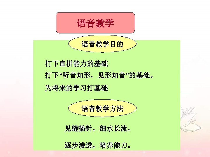 语音教学目的 打下直拼能力的基础 打下“听音知形，见形知音”的基础。 为将来的学习打基础 语音教学方法 见缝插针，细水长流， 逐步渗透，培养能力。 