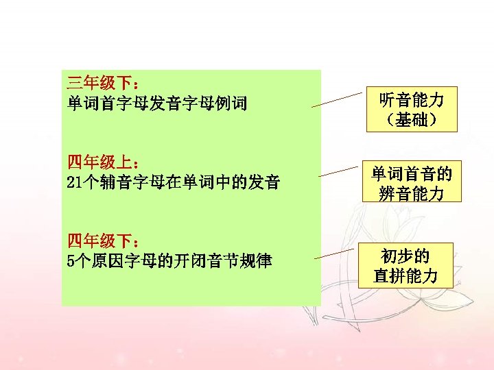 三年级下： 单词首字母发音字母例词 四年级上： 21个辅音字母在单词中的发音 四年级下： 5个原因字母的开闭音节规律 听音能力 （基础） 单词首音的 辨音能力 初步的 直拼能力 