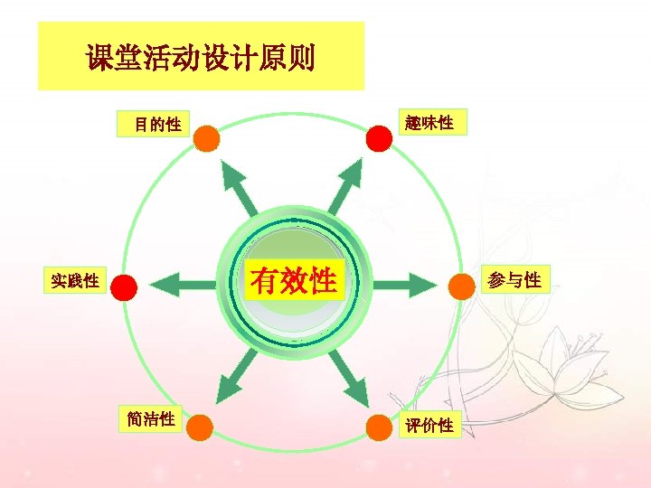 课堂活动设计原则 趣味性 目的性 有效性 实践性 简洁性 参与性 评价性 